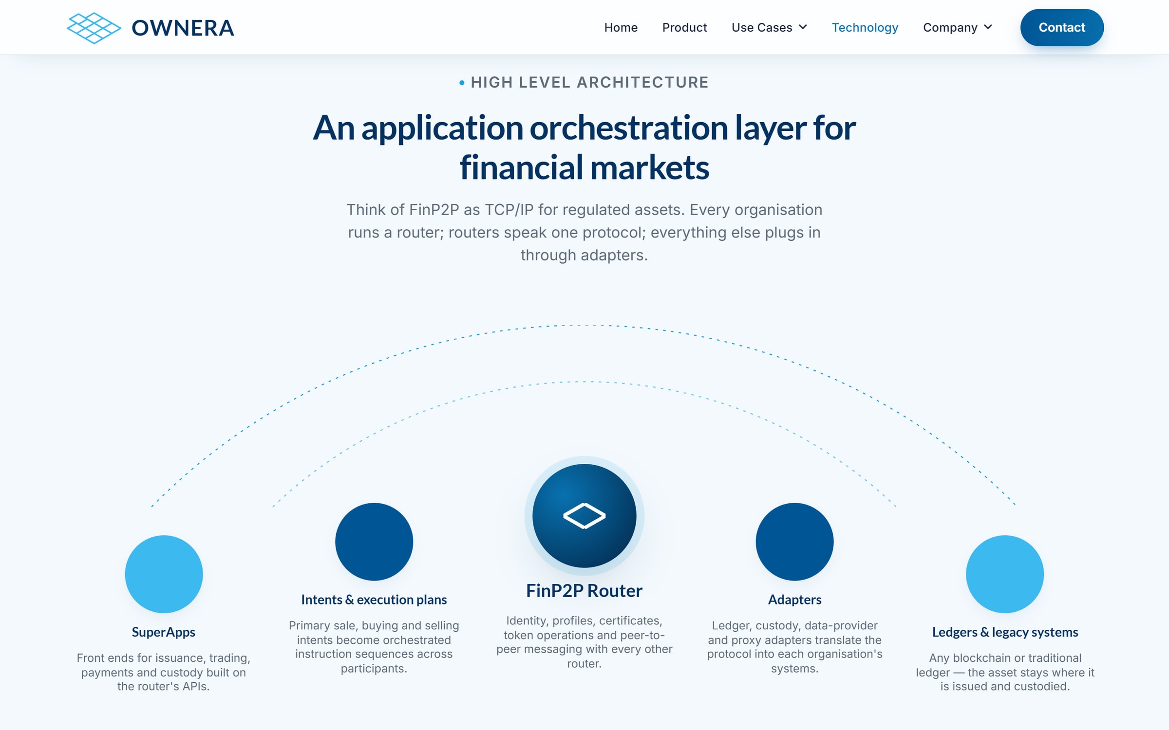 The architecture diagram: five circles on an arc, SuperApps, Intents and execution plans, FinP2P Router, Adapters, Ledgers and legacy systems, the router largest and central