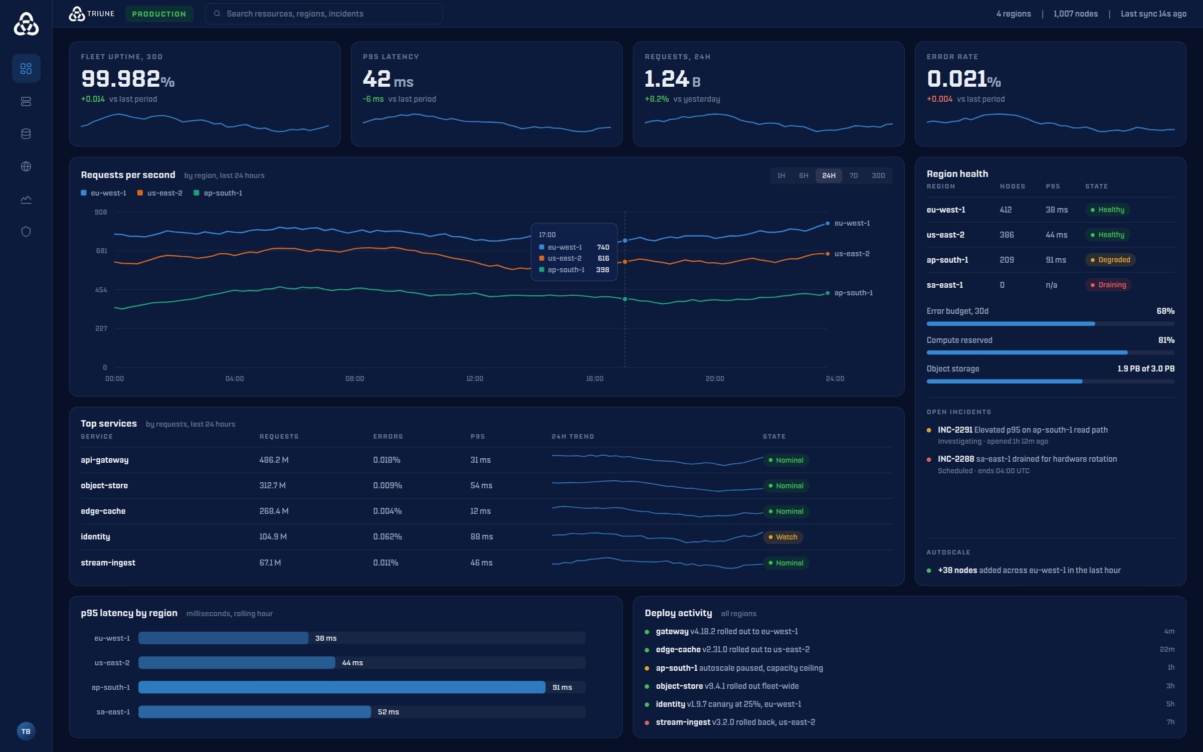 A dark cloud operations console: a left rail carrying the Triune mark, four stat tiles, a three region requests-per-second chart with a tooltip open, a region health table and a deploy feed